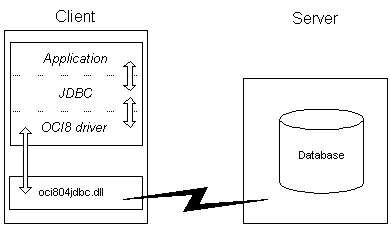 All Java applications, no matter how they are developed or where they execute, ultimately use the JDBC-level drivers to connect to Oracle.