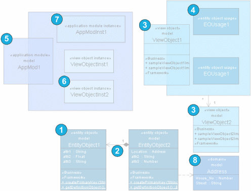 Example diagram of business components as described in text