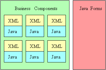 Code separation with business components.