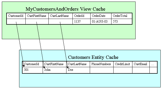 Two caches are populated with pointers.