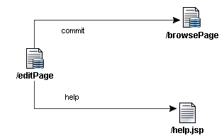 Page flow diagram with commit and help forwards
