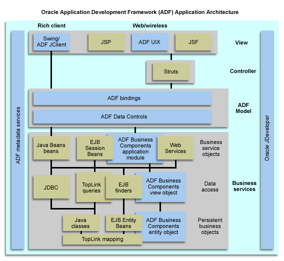 Oracle ADF detailed block diagram