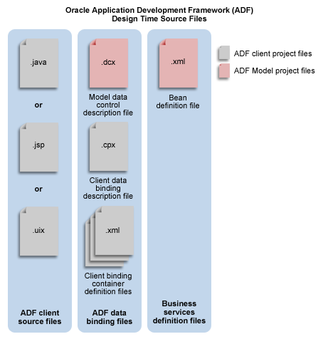 Oracle ADF project files