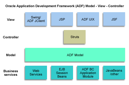 Oracle ADF Model View Controller block diagram