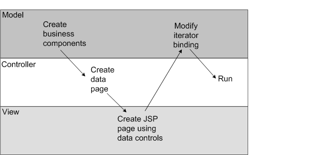 Scenario steps in Model, View, and Controller layers