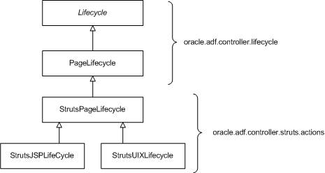 Class hierarchy of lifecycle classes, described in text