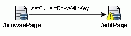 Page flow displays setCurrentRowWithKey.