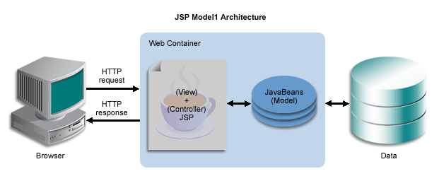 JSP Model 1 architecture