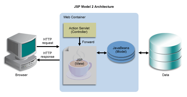 JSP Model 2 architecture