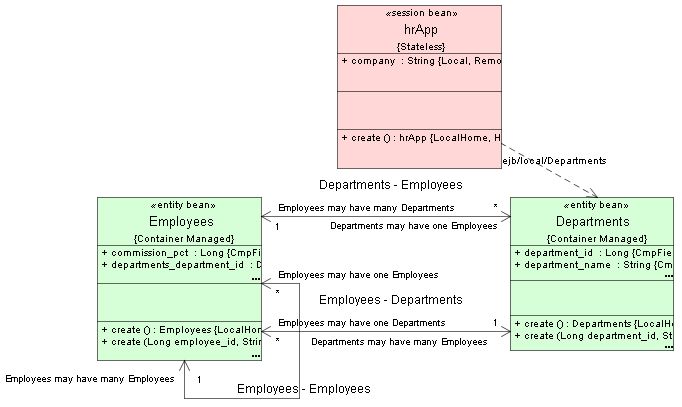 Modeling tools can be used to visualize EJBs.