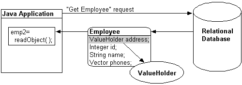 This figure shows a an object being read from the database. The object is not read and created unless it is accessed.
