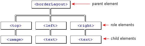 Layout parent with 3 role and child elements