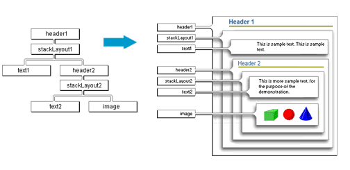 Tree-like structure of nodes transform into client web page.