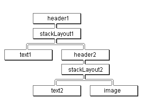 Hierarchical tree of parent and child uiXML elements