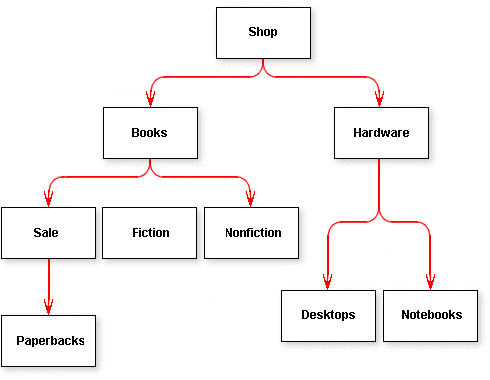 Hierarchical tree:  Shop. Books and Hardware.