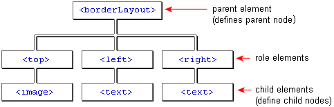 Schmatic drawing of tree of UIX XML parent, role, and child elements