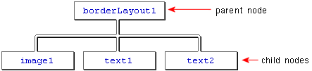 Schmatic drawing of tree of UIX user interface nodes
