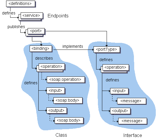 structure-of-a-wsdl-document