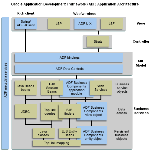 Oracle ADF architecture