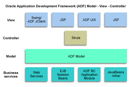 Oracle Application Development Framework Model View Controller