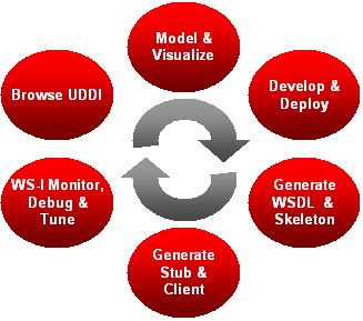 web services development process