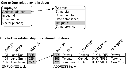 This figure shows a one-to-one relationship in Java and a relational database.