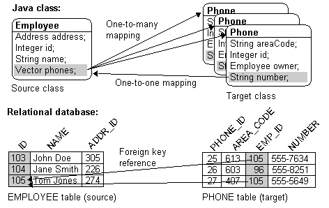 This figure shows a one-to-many relationship in Java and a relational database.