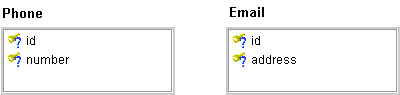 This figure shows auto-generated keys for the Phone and Email classes. Both classes have an attribute, id, that is directly mapped to fields that have different names.