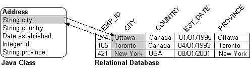 This figure shows a direct-to-field mapping between from a Java class to a relational database. 
