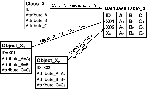 This illustration shows a simplified view of mapping, and illustrates how objects map to database tables.