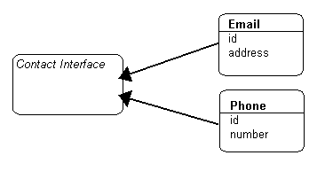 This figure shows the implementation of a interface descriptor.