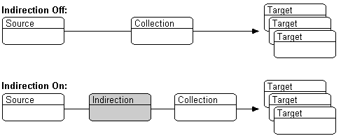 This figure shows the difference in flow when using indirection.
With Indirection Off:
  Flow from source to collection to target
With Indirection On:
  Flow from source to indirection to collection to target