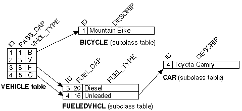 
<p>This figure shows inheritance with separate tables.</p>
