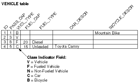 This figure shows a sample inheritance using a superclass table with optional fields.