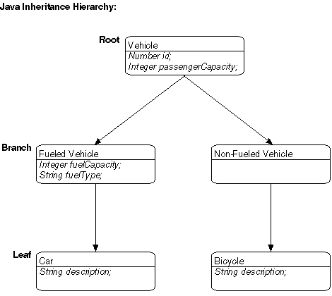 This figure shows a sample Java inheritance hierarchy using one table.