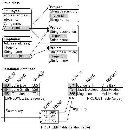 This figure shows a many-to-many mapping for both Java classes and relational
  databases.