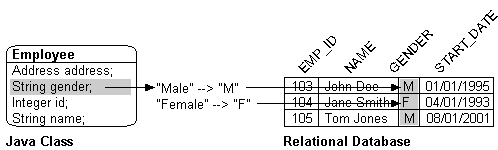 This figure shows an object type mapping between a Java class and a relational database.