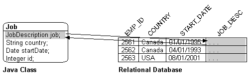 This figure shows a serialized object mapping between a Java class and a relational database.