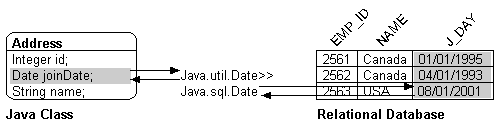 This figure shows a type conversion mapping between a Java class and a relational database.