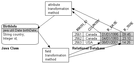This figure shows a transformation mapping between a Java class and a relational database.