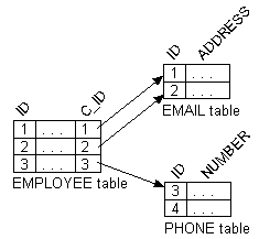 This figure shows sample database tables using a unique primary key.