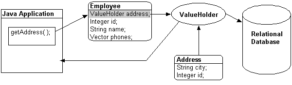 The first time the object is accessed, the ValueHolder reads and returns the object.