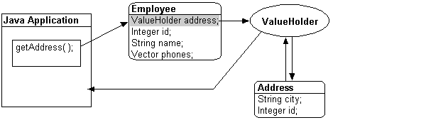 Each subsequent request for the object access the ValueHolder - not the database.