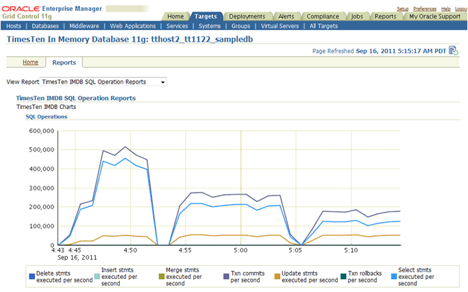 TimesTen SQL Operation Reports