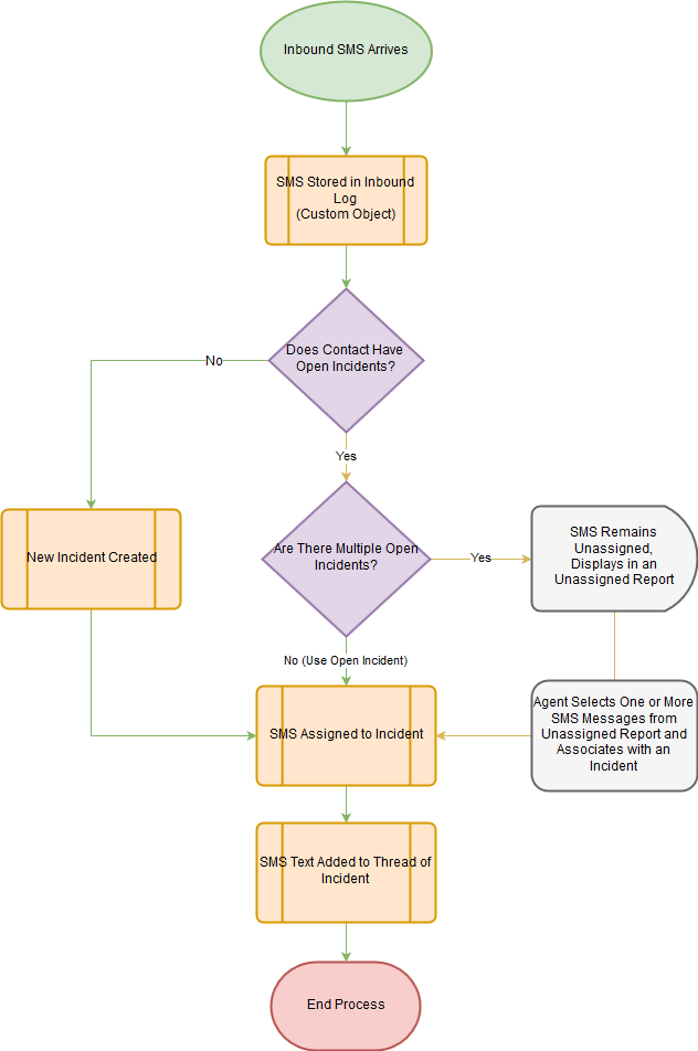 The inbound SMS workflow handles an incoming message based on whether the contact has any open incidents, and if so, whether there are multiple open incidents. In the case or zero or one open incident, the message is assigned to the newly created or open incident, respectively. In the case of multiple open incidents, an agent assigns messages from a report to open incidents. In all cases, after a message is assigned, the SMS text is added to the incident thread.